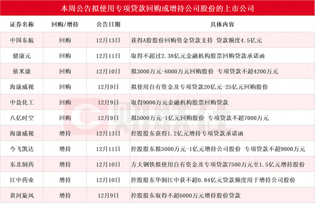 本周再添10家！海康威视等多股披露回购增持再贷款计划，相关A股名单一览