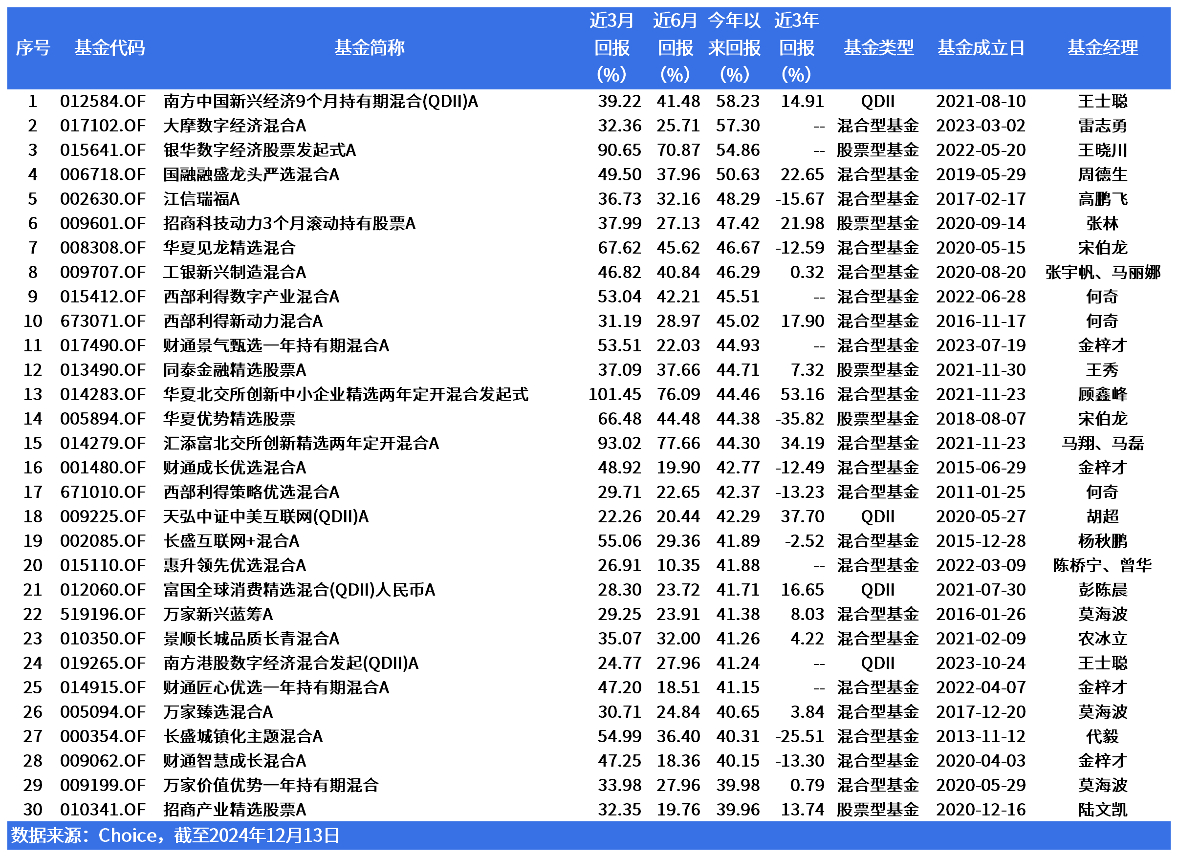 年度基金排位赛 | 超八成产品取得正收益！+40%才能排进Top 30？数字经济等新质生产力表现亮眼