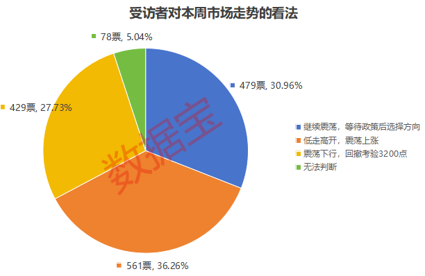 能否站上3500点？超五成受访者表态！震荡行情下，大消费关注度上升