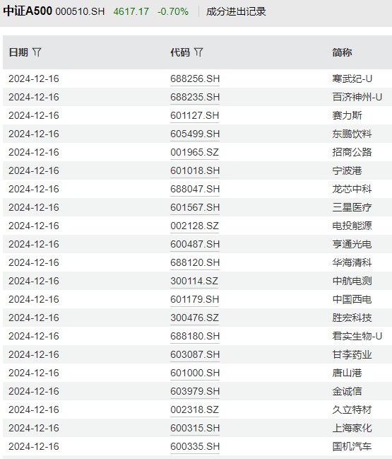 图片来源：Wind终端，A500指数纳入成分股