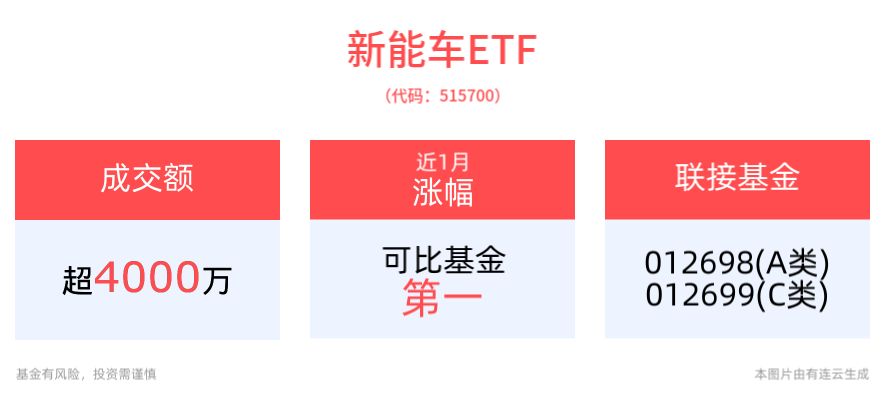 新能源乘用车零售势头强劲，多家自主车企新能源车销量创新高，新能车ETF(515700)近3月累计涨幅超37%，居可比基金首位