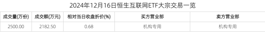 ETF大宗榜 | 恒生互联网ETF(159688)：获大宗交易折价卖出2182.50万元，居全市场首位