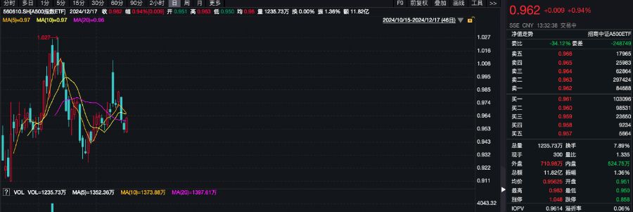 A500指数ETF（560610）涨近1%，中兴通讯涨超9%，机构：当前市场震荡回调更多反映情绪博弈