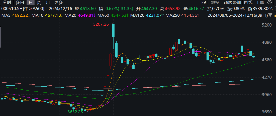 超2亿资金，从招商中证A500ETF割肉离场，还有第三批基民来捧场吗？