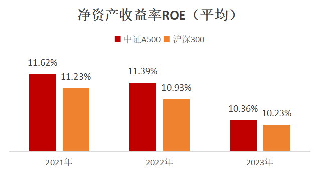 数据来源：Wind，统计2021年至2023年年报数据，截至2024.12.16