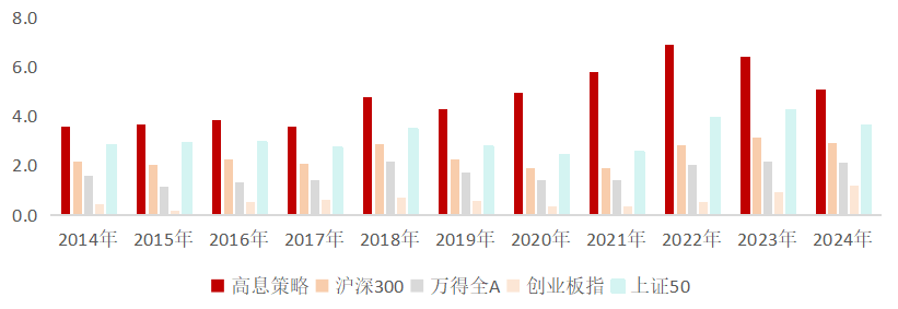 数据来源：Wind，2024年数据截至2024.12.10