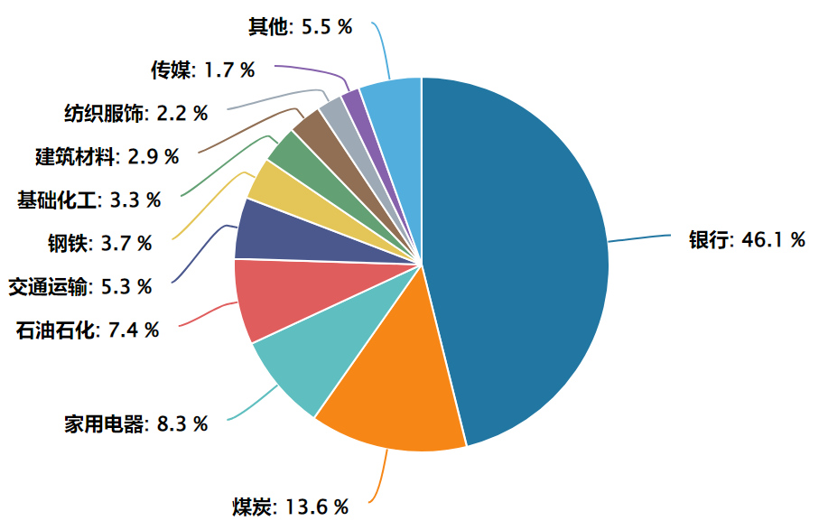 数据来源：Wind，申万一级行业分类，截至2024.12.10