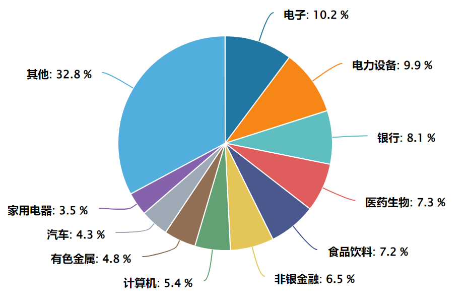 数据来源：Wind，截至2024.12.16；申万一级行业分类