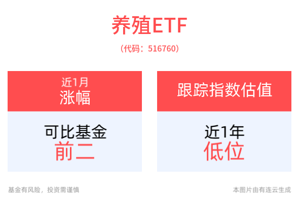 农业发展顶层设计加强，科技成果落地，养殖ETF(516760)助力把握相关投资机遇