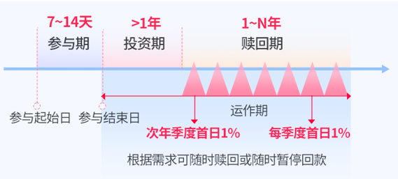 组合上新！定期支付现金的组合，要不要了解下？