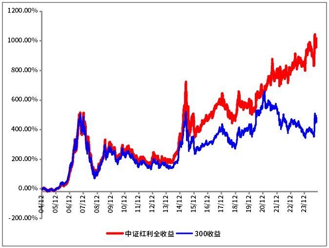 【红包】给红利加点“量”