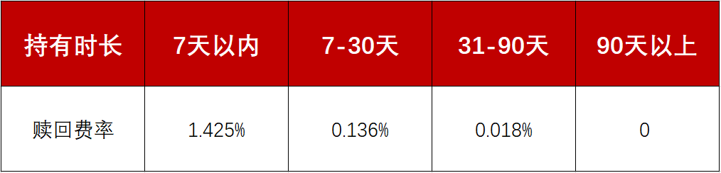 图：招商乐享利赎回费率