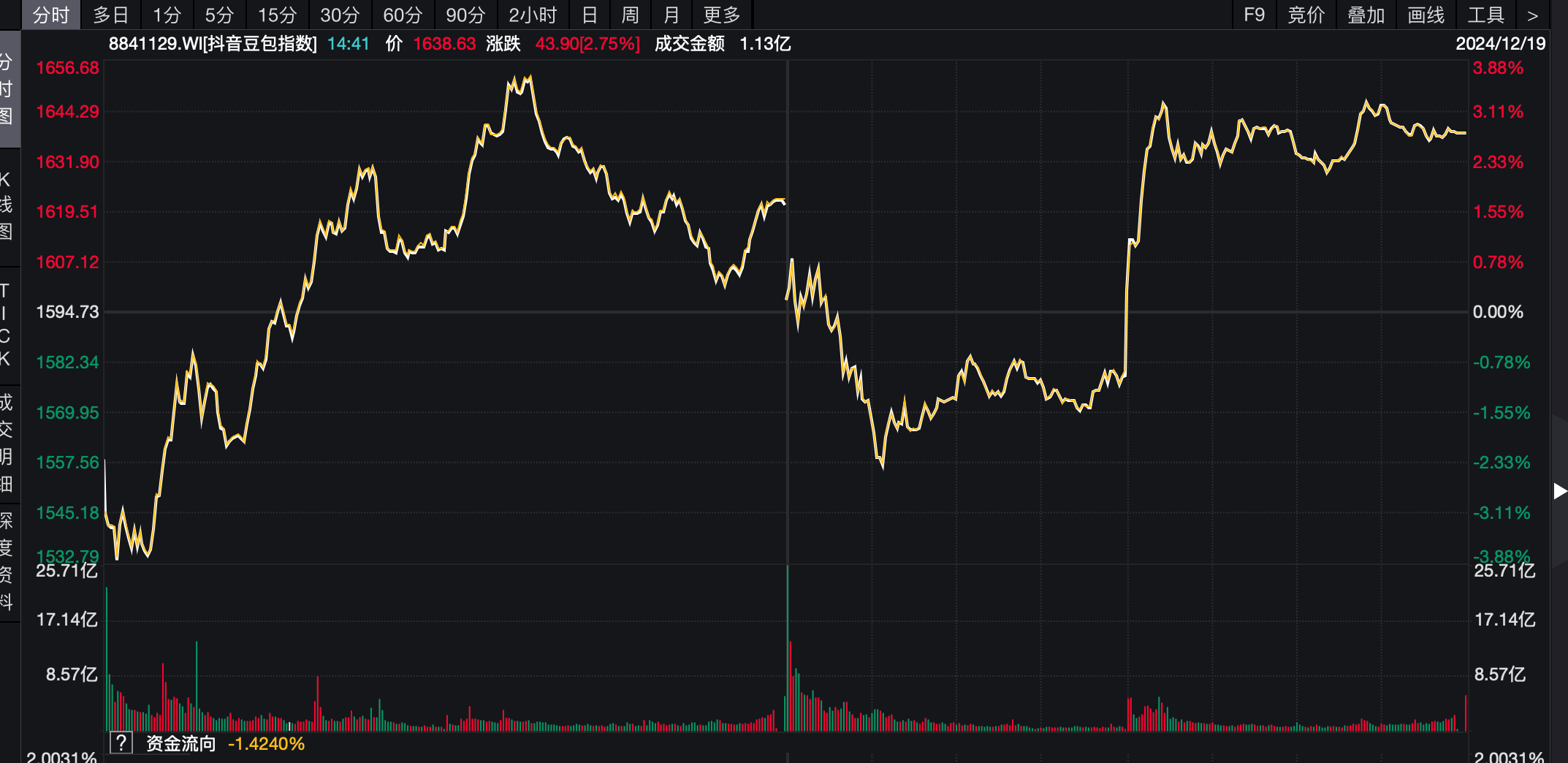 豆包智能终端调用量半年增长百倍 概念股“狂飙”下字节发出预警