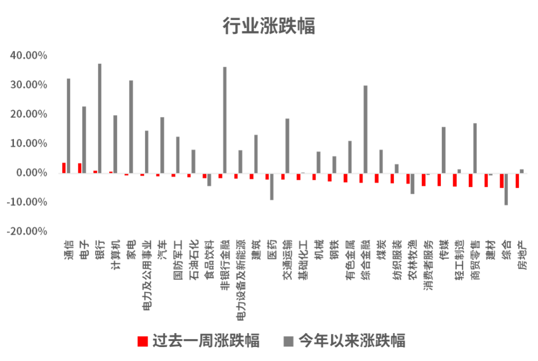 数据来源：Wind，中信一级行业分类，截至2024.12.20。过往表现不预示未来，市场有风险，投资需谨慎。