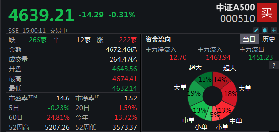 中证A500ETF集体收跌，成交金额破300亿元 | A500ETF观察