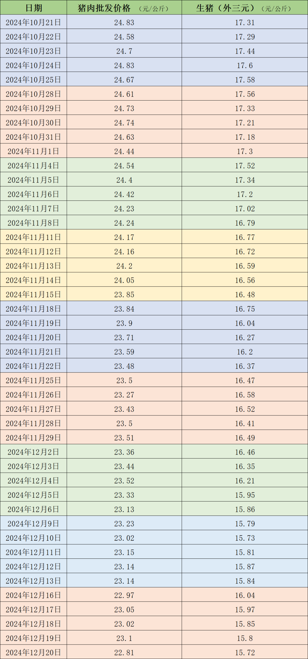 价格周报｜冬至行情提振有限、养殖端积极出栏，猪价持续偏弱震荡