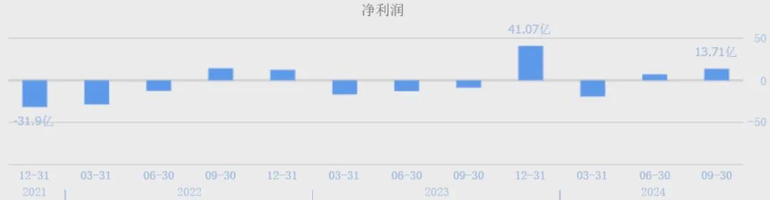 （新希望单季度净利润，数据来源：同花顺网站）