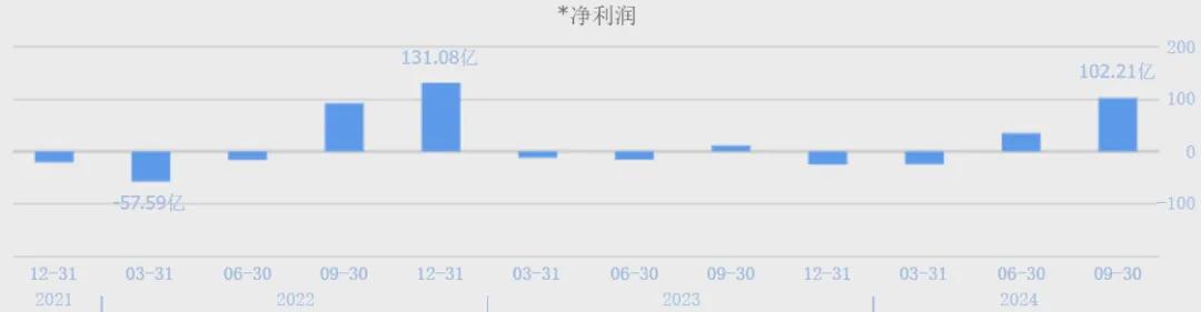 （牧原股份单季度净利润，数据来源：同花顺网站）