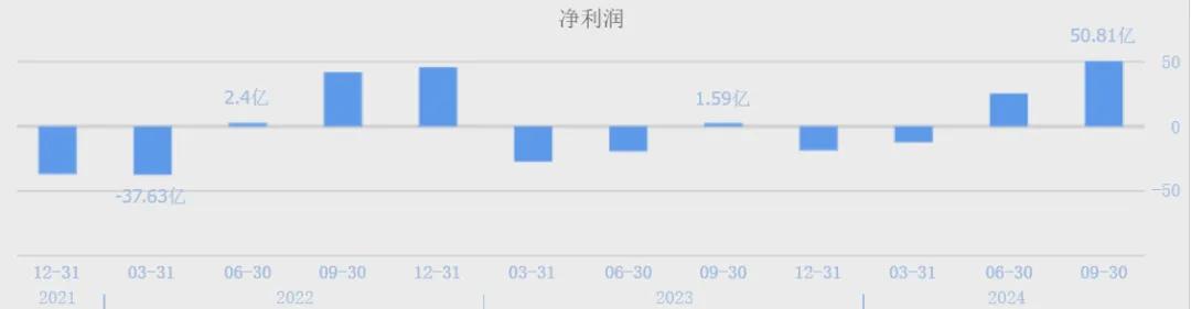 （温氏股份单季度净利润，数据来源：同花顺网站）