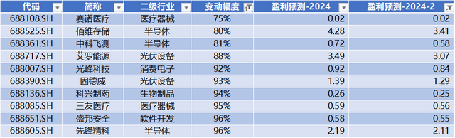 数据来源：Wind，科创板研究中心，星矿数据