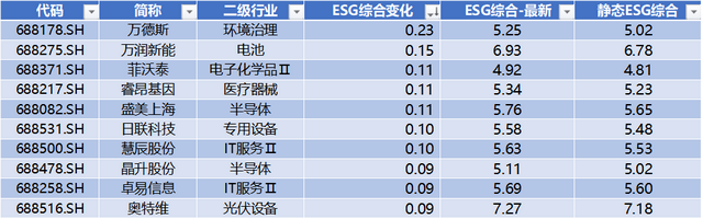 数据来源：Wind，科创板研究中心，星矿数据