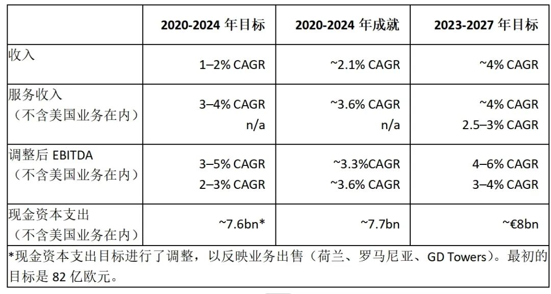 表1：德国电信的主要财务业绩和目标。资料来源：德国电信2024年资本市场日。