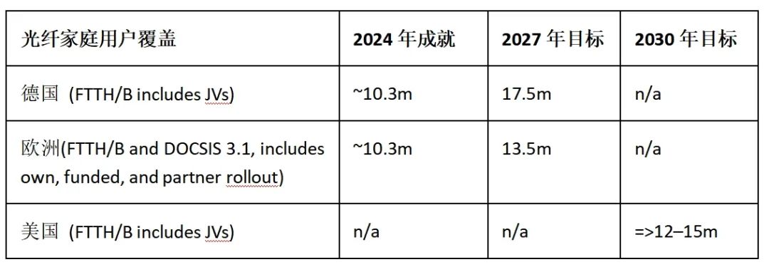 表2：德国电信光纤宽带家庭已实现目标情况。资料来源：德国电信2024年资本市场日。