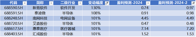 数据来源：Wind，科创板研究中心，星矿数据