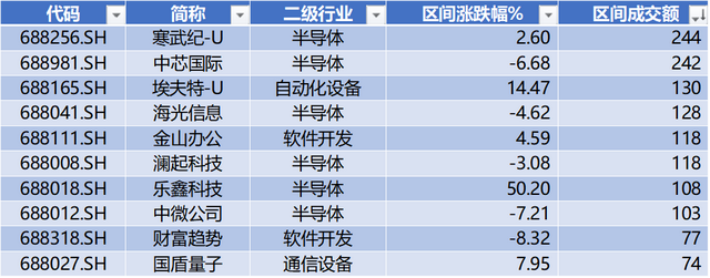 数据来源：Wind，科创板研究中心，星矿数据