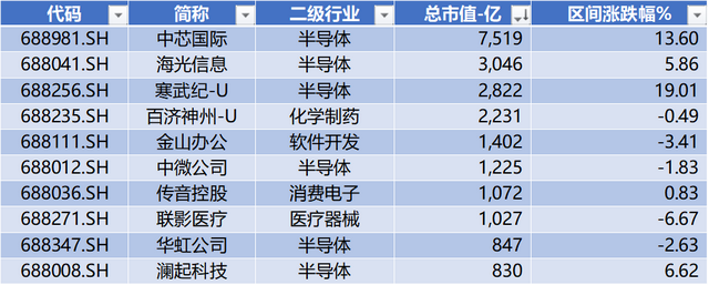 数据来源：Wind，科创板研究中心，星矿数据