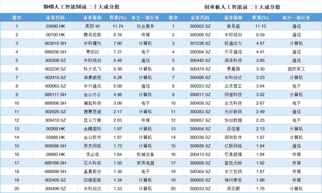 （来源：Choice数据，市值风云APP制表）