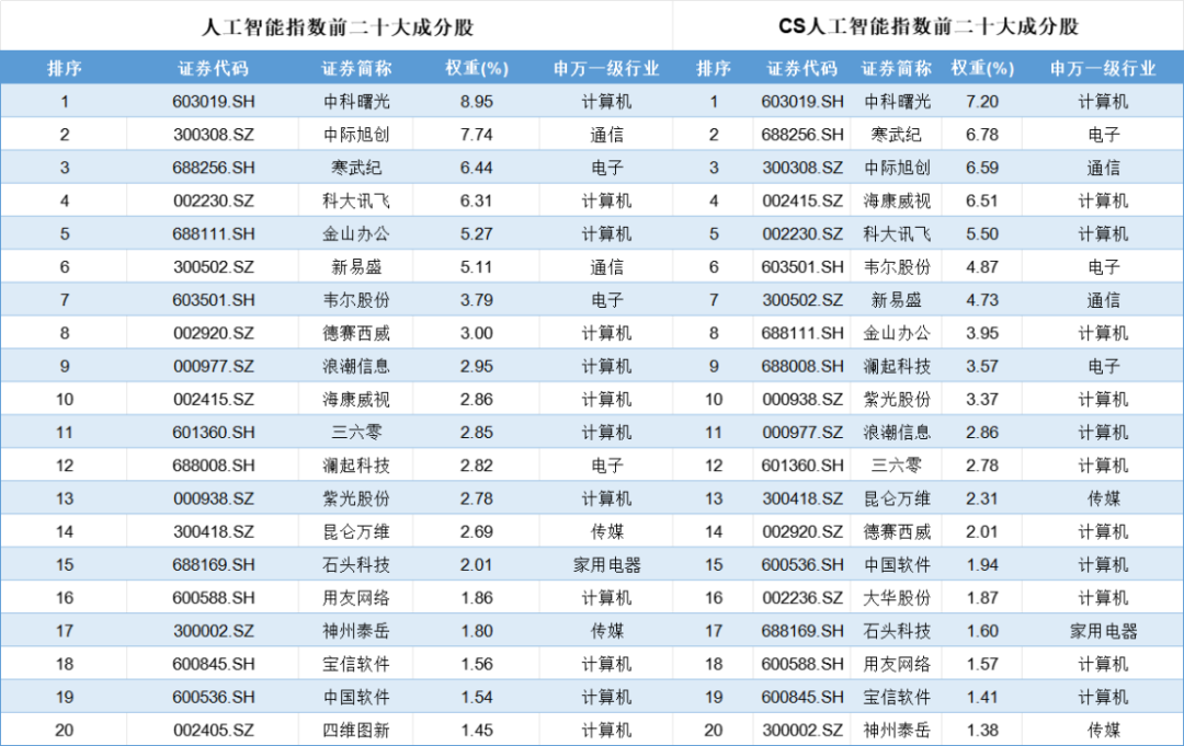 （来源：Choice数据，市值风云APP制表）