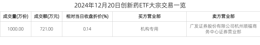 ETF大宗榜 | 创新药ETF(159992)：获大宗交易折价卖出721.00万元，居全市场第一