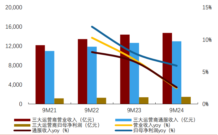 图：三大运营商2024年三季度经营情况，招商证券