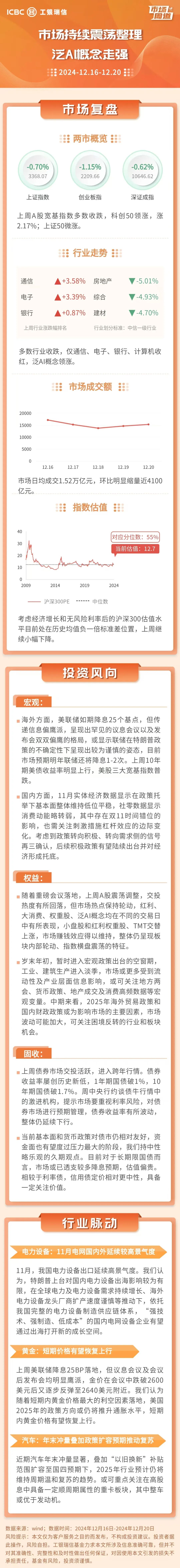 市场周道｜市场持续震荡调整 泛AI概念走强