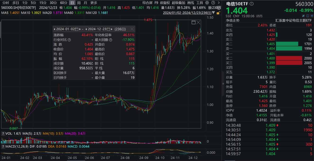 A股股票型ETF今年以来涨幅第一的是哪只？