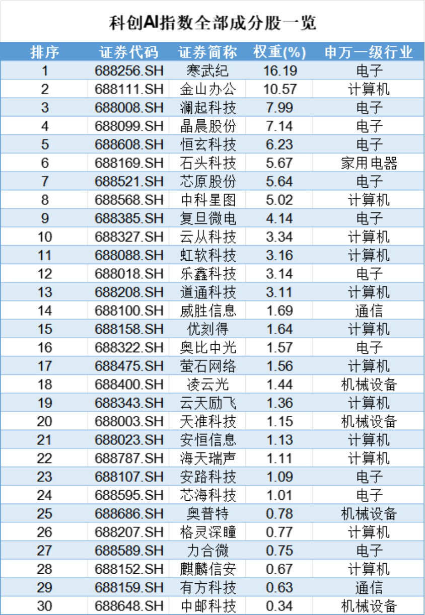 （来源：Choice数据，市值风云APP制表）