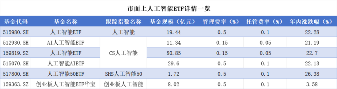 （来源：Choice数据，市值风云APP制表）