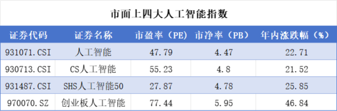 （来源：Choice数据，市值风云APP制表）