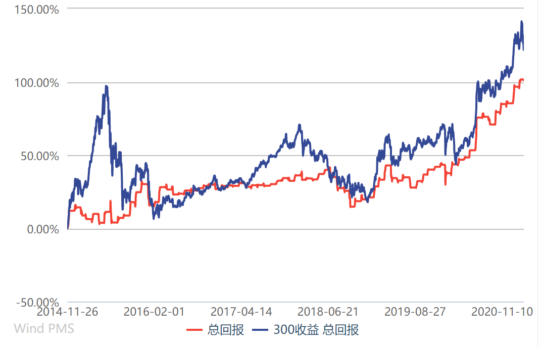 2014.11.27-2021.2.27的回测对比，数据来源：Wind