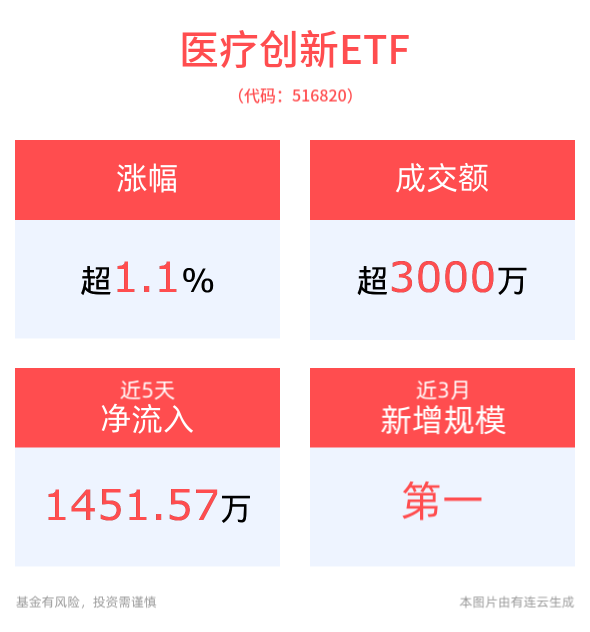 医疗创新ETF(516820)上涨1.17%，机构：医药行业具有较高配置性价比