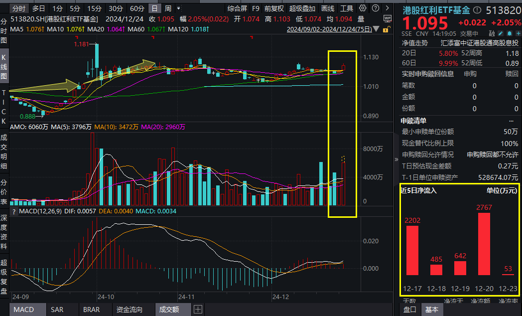 1年国债跌破1%，资管巨头爆买红利！港股红利ETF基金(513820)爆量大涨2%，标的指数股息率达7%，连续第6个月分红，今日权益登记！