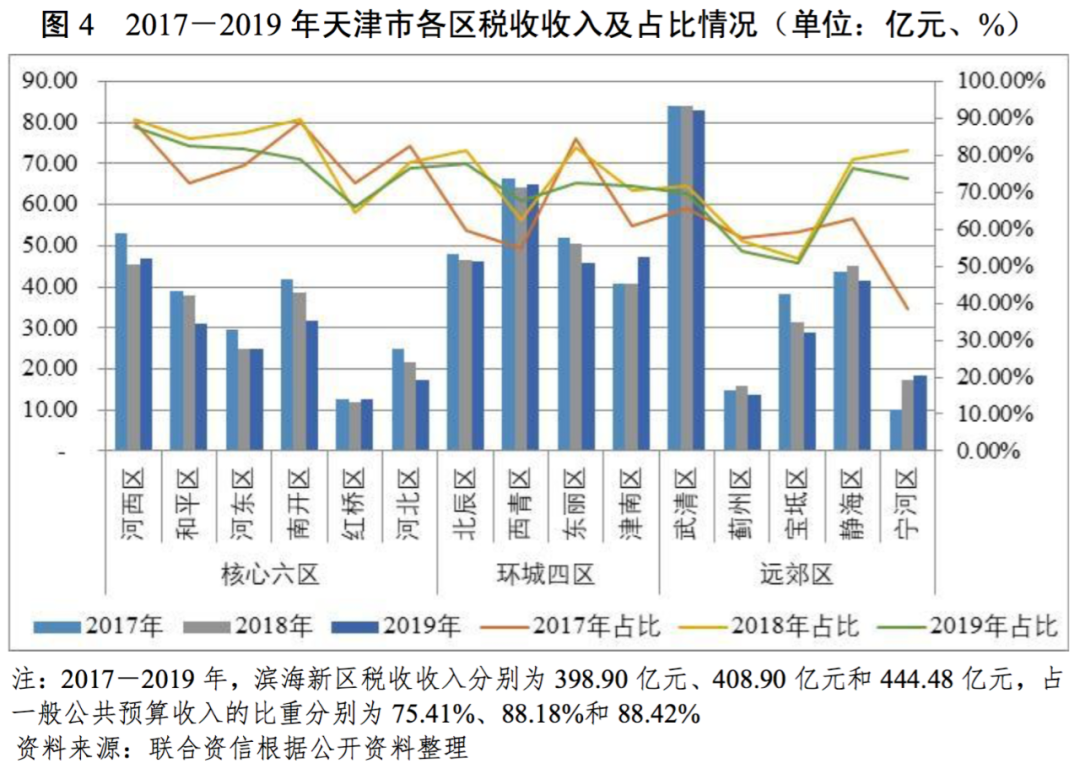 地方政府与城投企业债务风险研究报告—天津篇