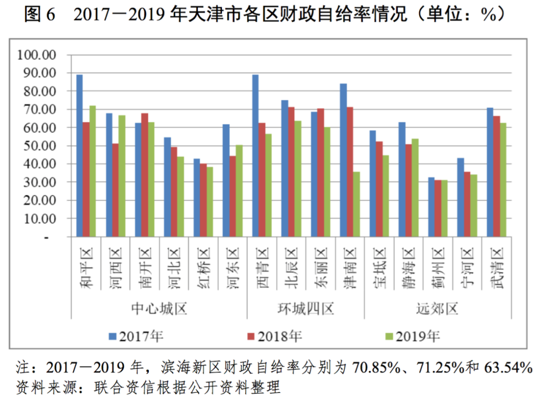 地方政府与城投企业债务风险研究报告—天津篇
