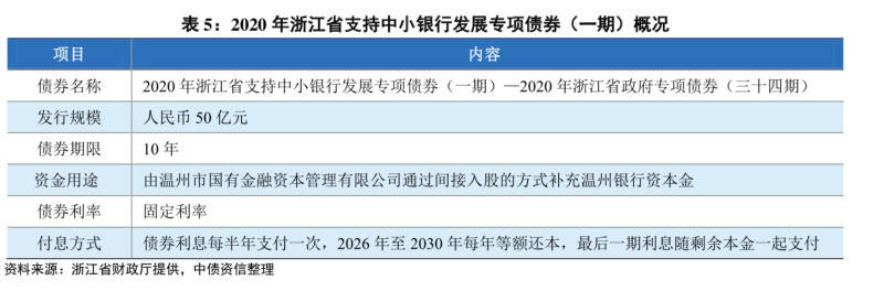 浙江50亿中小行专项债于25日发行 通过温州国金间接入股温州银行