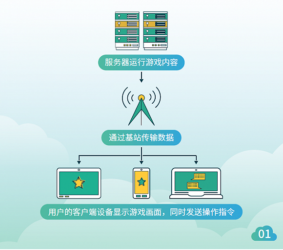 图片中国云游戏行业前瞻报告、界面新闻研究部