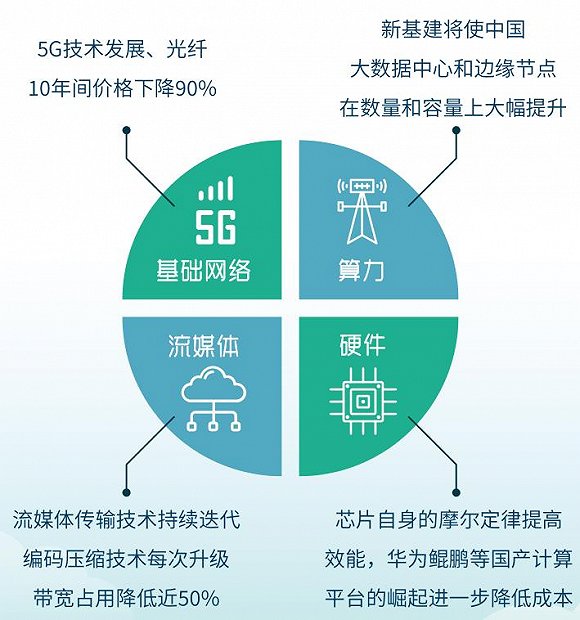 图片中国云游戏行业前瞻报告、界面新闻研究部