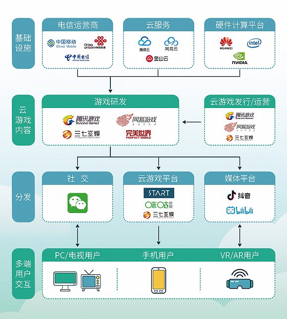 图片中国云游戏行业前瞻报告、界面新闻研究部