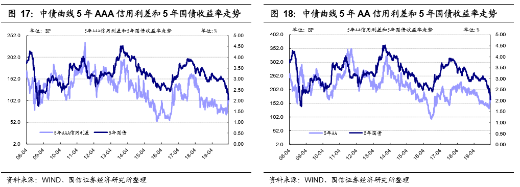 而5年AA-中债曲线的信用利差阶段内会和国债收益率负相关，具体见图19红色框中部分。