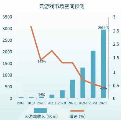 图片中国云游戏行业前瞻报告、界面新闻研究部